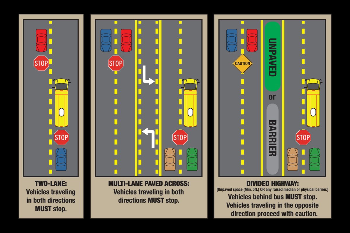 Motorists in BOTH directions MUST stop and remain stopped while a school bus’s red flashing lights &amp; extended ‘STOP’ sign are activated (oncoming traffic on highways separated by a median is the only exemption to this rule). #TrafficTues #rcmpmb