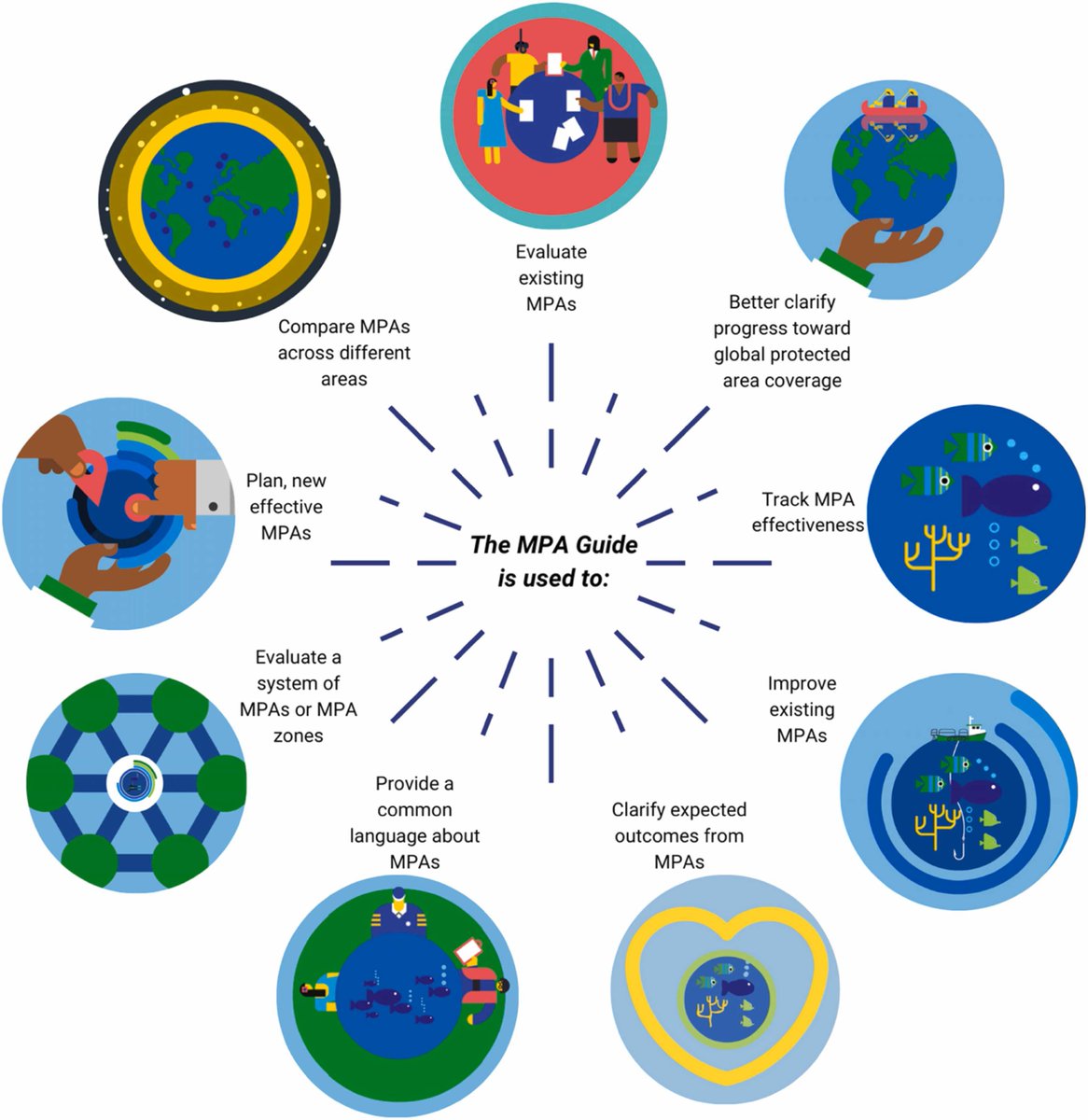 deepseadawn's tweet image. &quot;Assessments of expected MPA outcomes can inform and improve biodiversity conservation: Case studies using The MPA Guide&quot;   #OpenAccess 
sciencedirect.com/science/articl…
cc @JaneLubchenco @JaneLubchenco46