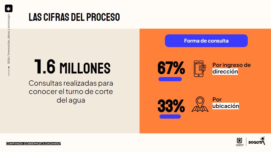ConsejeriaTIC's tweet image. Ya son +3.6 millones de conversaciones las que #Chatico ha atendido, entre las cuales se destaca la participación de la ciudadanía en la construcción del #PlanDistritaldeDesarrollo y la información sobre los turnos de racionamiento de agua💧 en la capital del país. (4/6) 🧵