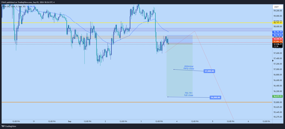 filnft's tweet photo. Just entered #bitcoin short.
Looks a bit early not gonna lie but it checks all the boxes for my plan. So just gonna trust it.
#btcusdt #btc #btusd #cryptotrading https://t.co/tSti90Hrqe