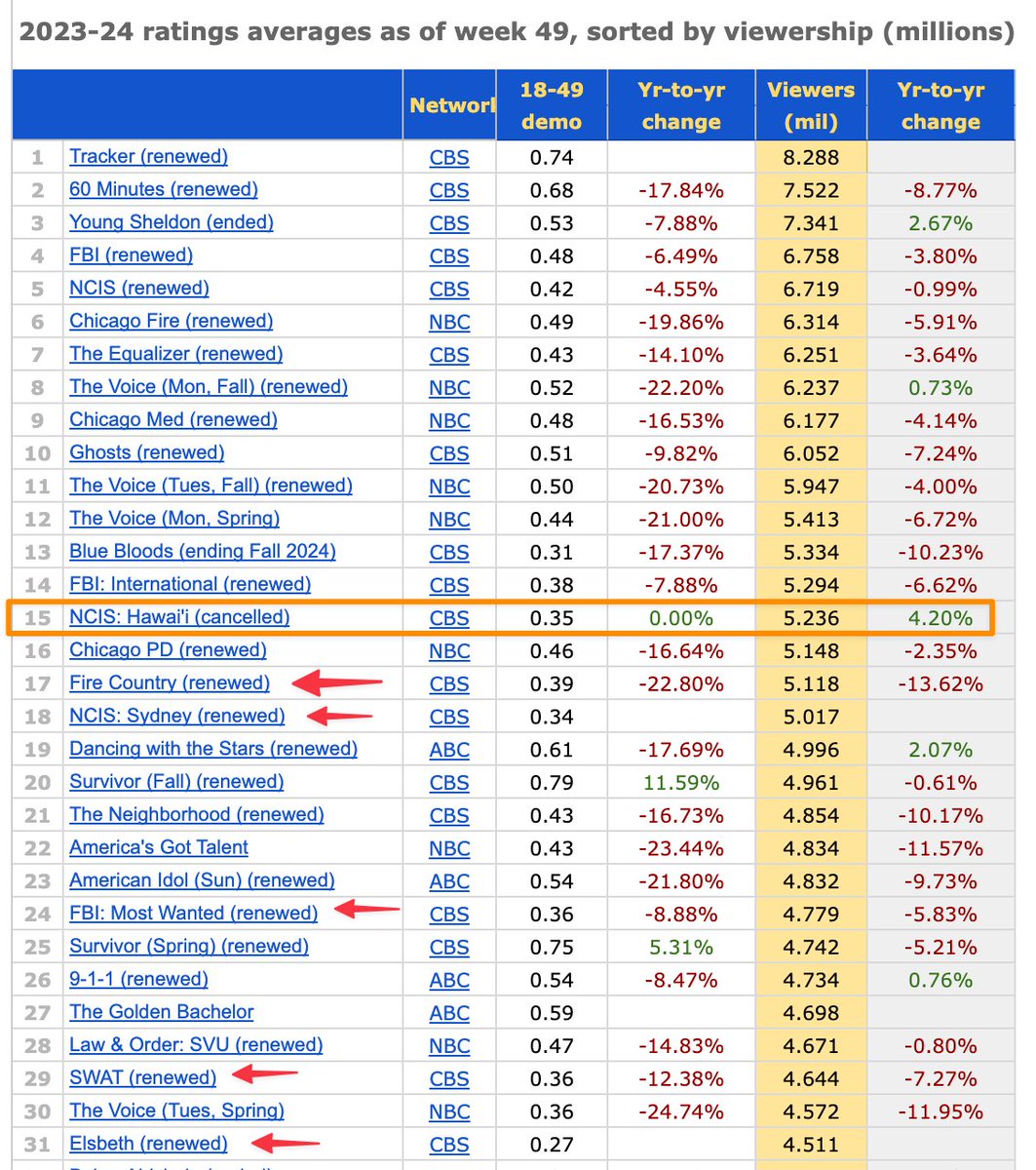 Total Viewership Ratings updated Aug 28th

#NCISHawaii at #15 overall out of 165, #9 drama

#SaveNCISHawaii <a href="/CBS/">CBS</a> <a href="/Skydance/">Skydance</a>