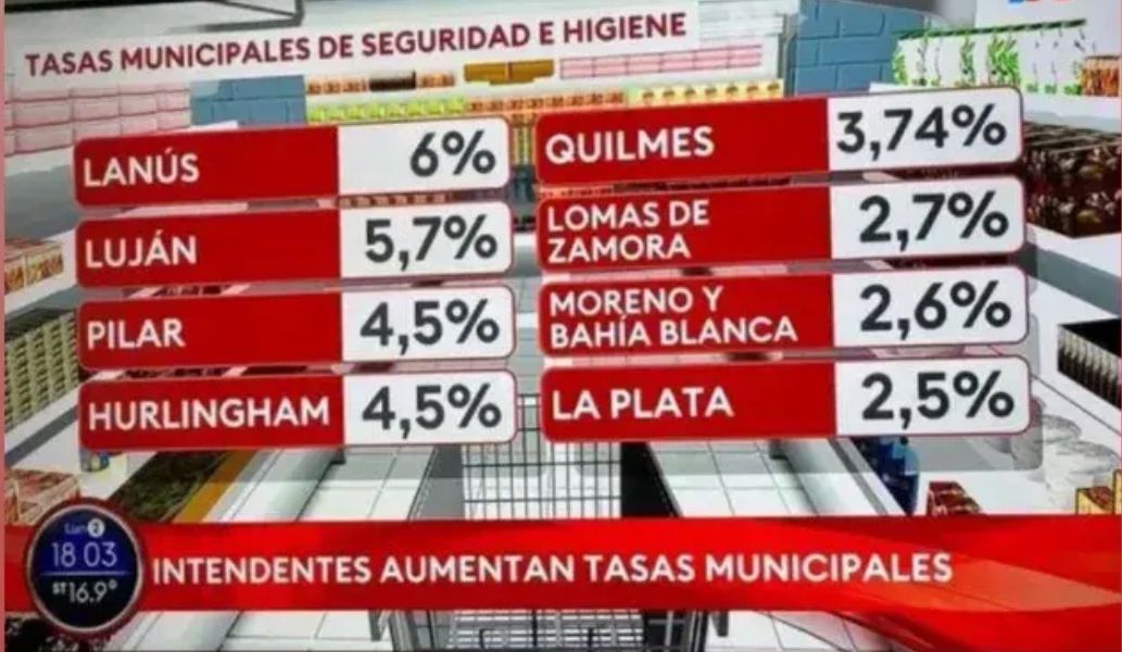 Los bonaerenses y los quilmeños, ASFIXIADOS por el Gobernador <a href="/Kicillofok/">Axel Kicillof</a> y el municipio.

No solo el gobernador incrementó desproporcionadamente los impuestos, sino que también le dio la potestad a los municipios para que aumenten las tasas. En el caso de Quilmes, es preocupante