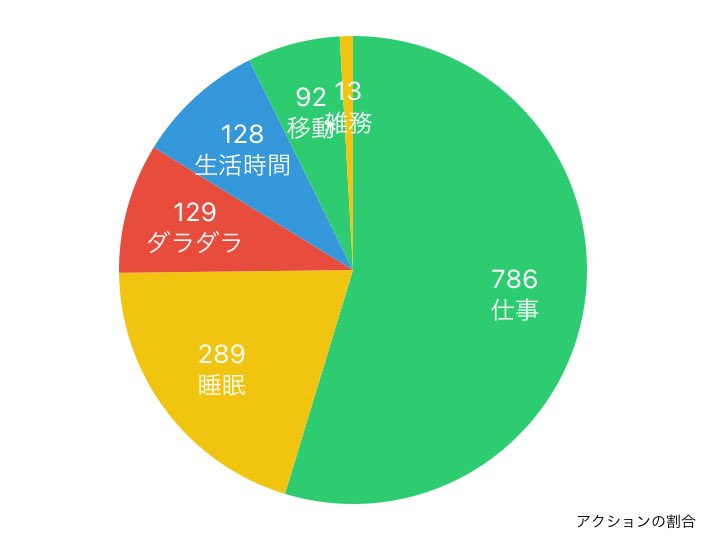 potekojikan's tweet image. ⏰時間日記9/3
早遅番の1日です。

長時間労働DAY〜😅
仕事後眠くて🥱日常動作のみでおやすみなさい。😴

1日お仕事がんばりました。💪
こういう日は休むに限る。🤭

2024年09月03日の行動履歴
timehacker.page.link/share
#timehacker