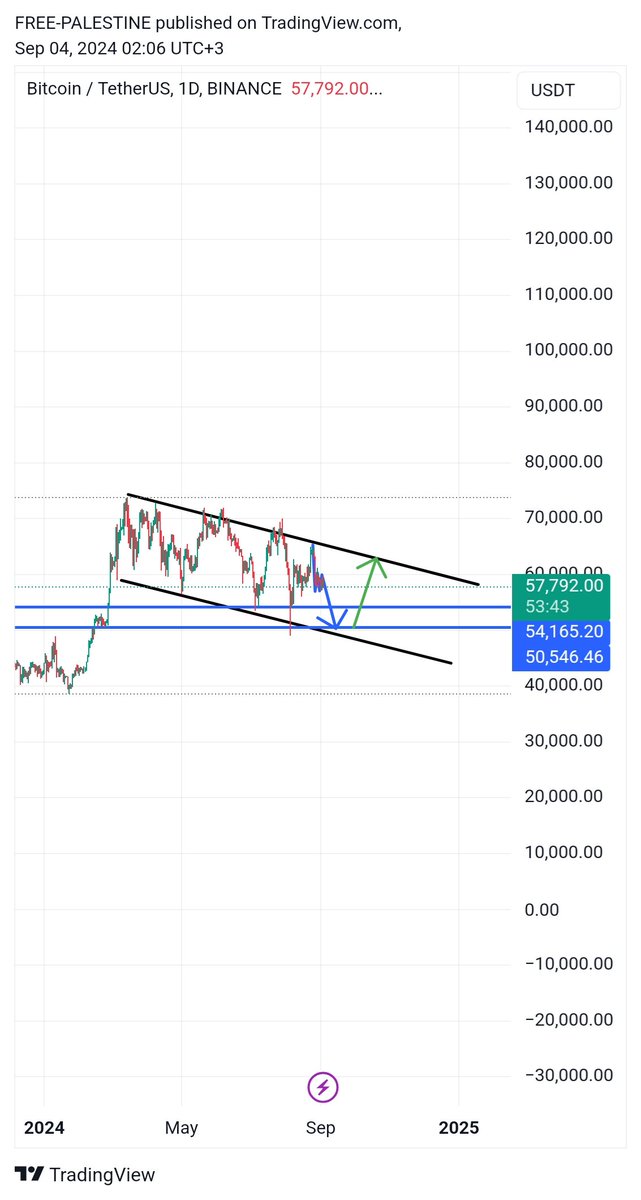 a_wahdan4's tweet photo. BTC/USDT 
الاتجاه البتكوين نحو الهبوط لمناطق الدعم باللون الأزرق . https://t.co/Bc8rq5A1cQ