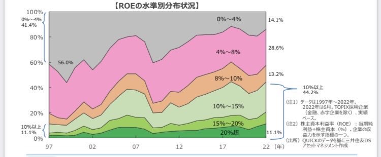 nu_tothemoon's tweet photo. @MohnishPabrai welcome to tokyo!  we are free of zombies now (companies earning <4% ROE shrunk from 56% to 14% in the last 25y).  hedged into USD (or funded in JPY) it’s the cheapest DM mkt in town! https://t.co/xdFmok8UoJ