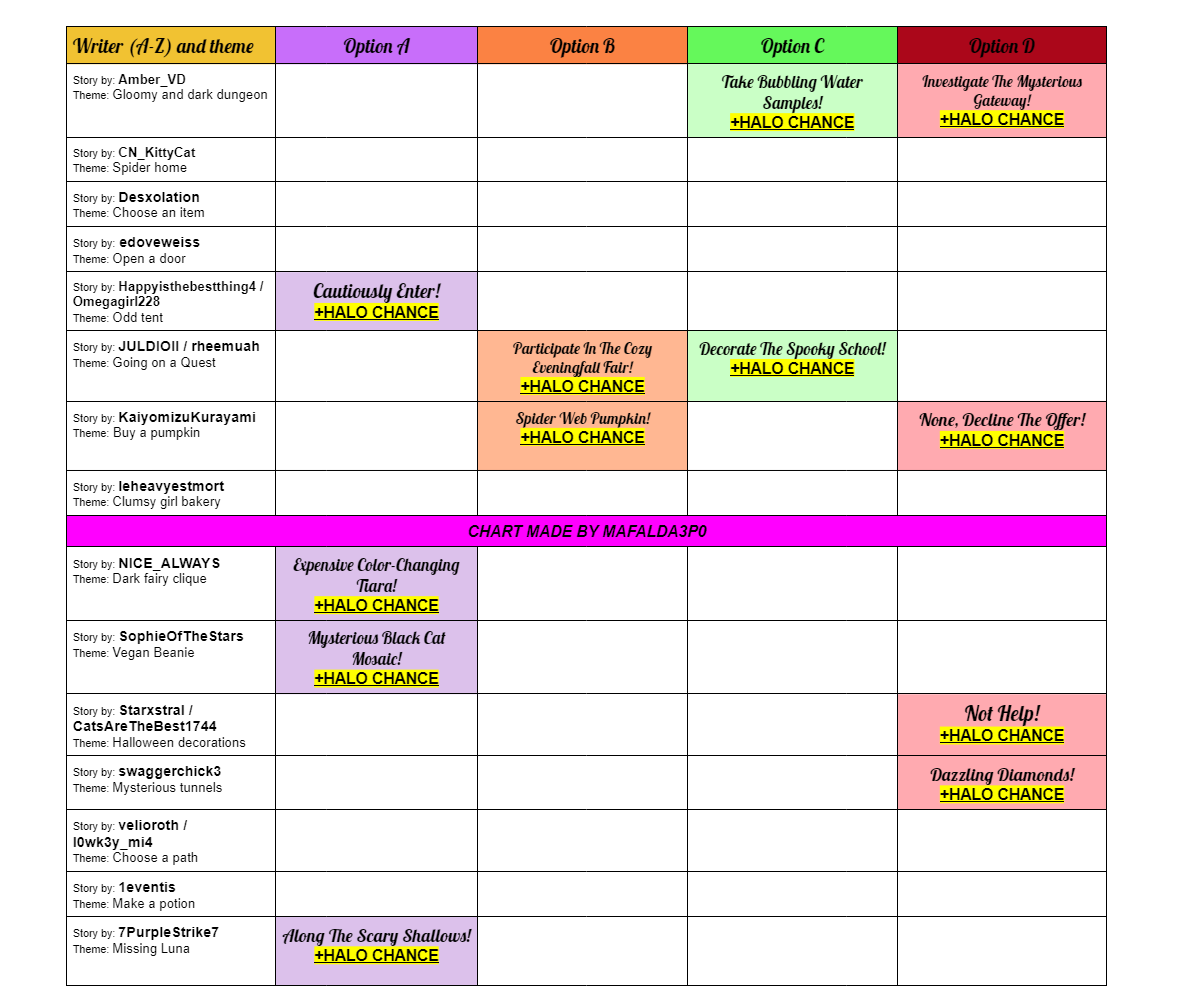⚠️UPDATE 1 - EVENINGFALL2024 FOUNTAIN ANSWERS🎃🕸️

That's 5 new answers since yesterday! Wish everyone good luck at the fountain and once again will update the chart once more outcomes come to the surface!🦇⛲️

Thank you everyone for the help❤️

#rhtc #royalehigh #royalehighhalo
