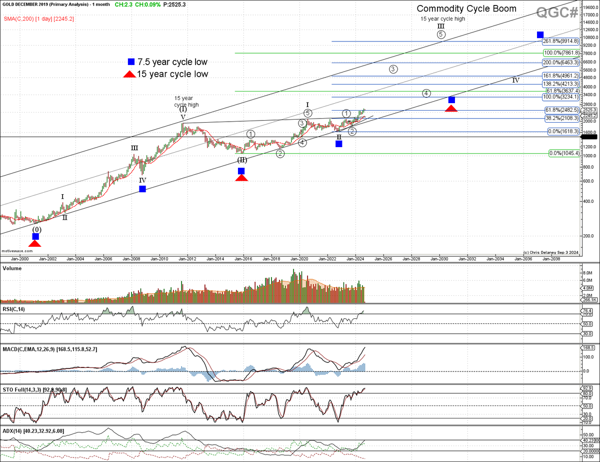 csdelan's tweet photo. Here is my current take on the very long term gold chart, with EW and LT cycle counts included.  If there are any major changes to this chart, I will post it.  But for now, I think we have many years of upside ahead of us.  Of course, nothing ever goes in a straight line, but that major breakout level in the 2000 range should really hold from hereon out.