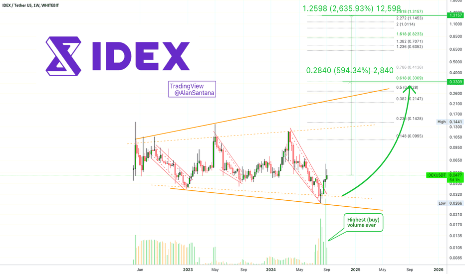 CryptoPuls11136's tweet photo. LONG: #BINANCE : #IDEXUSDT $IDEX by @AlanSantana
Long-term growth potential exists for altcoins like IDEXUSDT showing bullish signals with high volume, while others may decline or remain stagnant.
Join: https://t.co/qemkVJPlLh
#market_analysis #cryptocurrency https://t.co/57gtmVIxgP