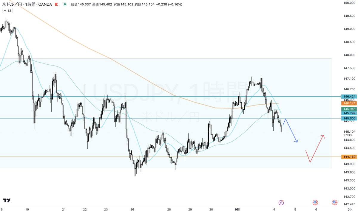 ドル円 / USDJPY 朝分析
本日の戦略と狙い目を共有します。

昨日のISM製造業景教指数は前回は上回るものの予想は下振れる結果に。ドル円は方向感を出すまでには至らず。

簡単に環境を整理していきたいと思います。

それではDXY（ドルインデックス）