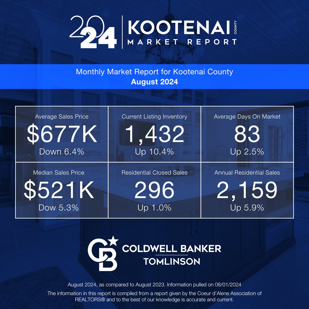 The August real estate market stats for Spokane and Kootenai County are in! ​For a more detailed look, view our full report:
⁠
Spokane County Market Report --> bit.ly/3ZcV7sQ
⁠
Kootenai County Market Report --> bit.ly/3Xu71x7