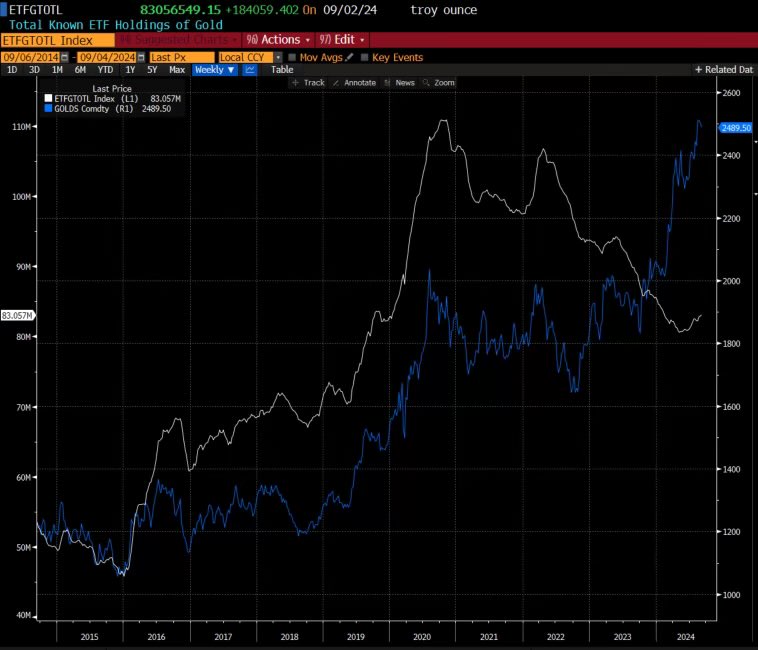This graph shows the breakdown of the positive correlation between gold ETF holdings and the price of #gold. The breakdown stated in 2022 and really went negative starting in late 2023. It only recently turned back positive. This means the gold rally is about to gain momentum.