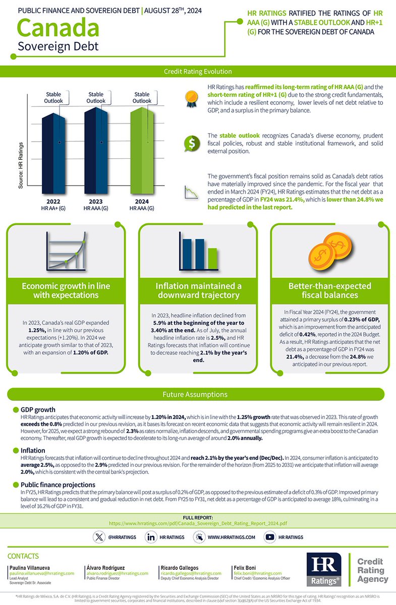 HRRATINGS's tweet photo. HR Ratings publishes the infography for the Sovereign Debt of Canada https://t.co/ZlM2L4YX2X