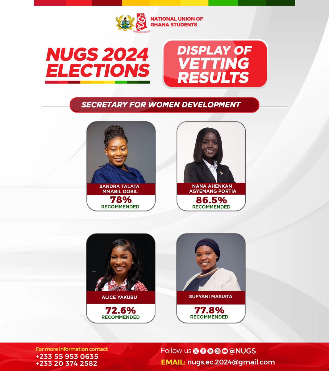 RESULTS FOR SECRETARY FOR WOMEN DEVELOPMENT✅🇬🇭