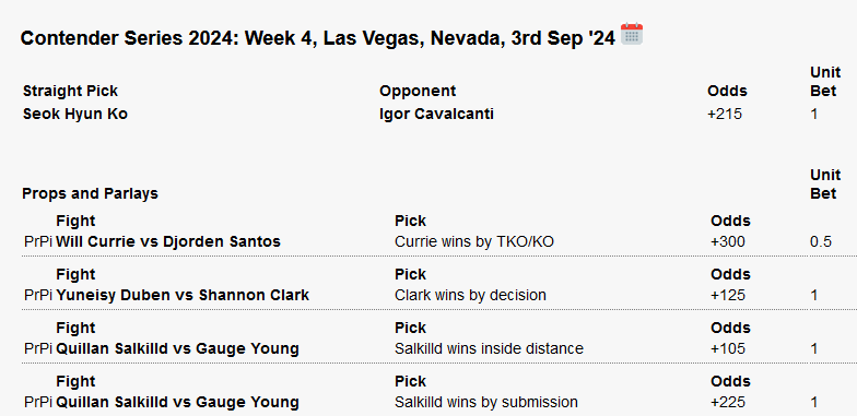 FrenchFriesBet's tweet photo. #DWCS Final Card

Chalk city once again, not a big slate for me https://t.co/Tvc42DcARE
