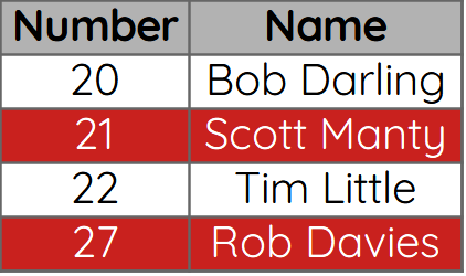 Yep! This is the least number of 20s since 1981-82, which also had 4