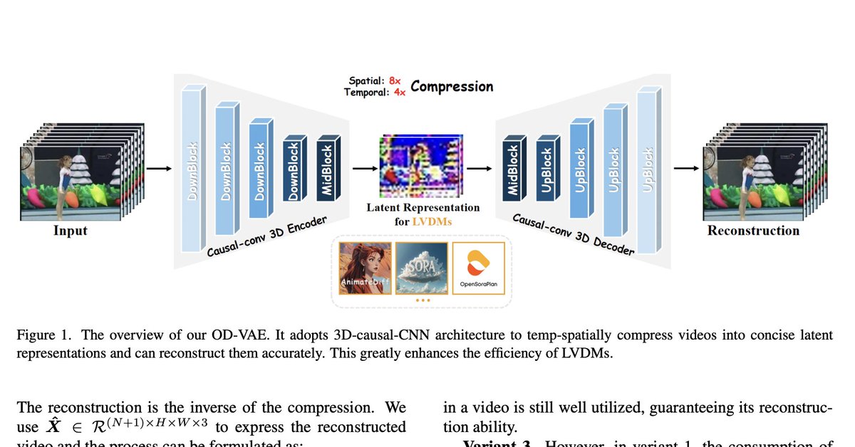 _akhaliq's tweet image. OD-VAE

An Omni-dimensional Video Compressor for Improving Latent Video Diffusion Model

paper page: huggingface.co/papers/2409.01…

Variational Autoencoder (VAE), compressing videos into latent representations, is a crucial preceding component of Latent Video Diffusion Models (LVDMs).…