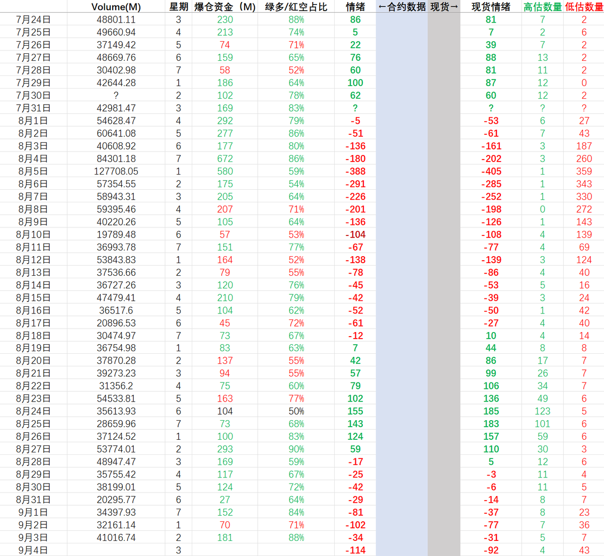 #cryptobreadth
9.4 市场宽度 -114 24h爆仓资金 1.81亿 88%多单

#BTC D 价格跌回底部结构内。
#ETH D 新的底部结构即将下移。

现货：4个高估 43个低估