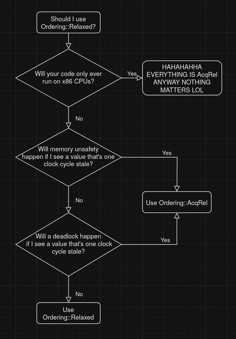 mycoliza's tweet image. i made a flowchart to help you decide what atomic ordering to use for your monotonic counters and AtomicBools that only get set once, and things of that nature