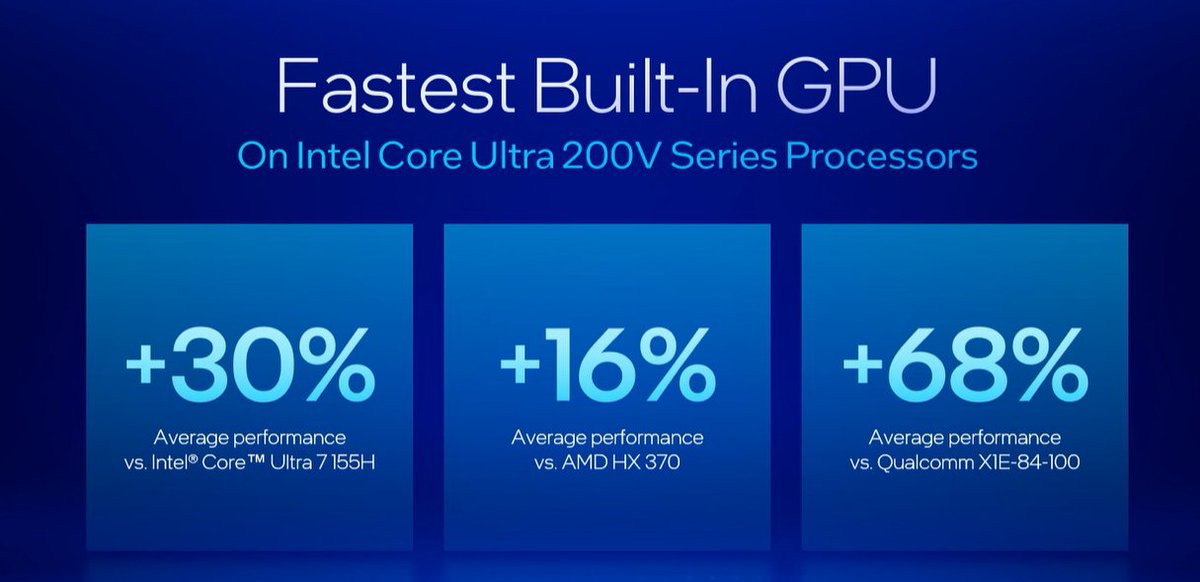 stufflistings's tweet image. Intel has launched its new Core Ultra 200V series processors
- Claim to beat Qualcomm Snapdragon X Elite in battery benchmarks
- Aimed at providing AI PC experience
- Intel promises performance improvements on the CPU, GPU and NPU front
- New Lion Cove P-cores and Skymont E-cores…