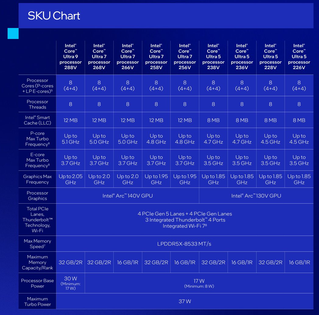 stufflistings's tweet image. Intel has launched its new Core Ultra 200V series processors
- Claim to beat Qualcomm Snapdragon X Elite in battery benchmarks
- Aimed at providing AI PC experience
- Intel promises performance improvements on the CPU, GPU and NPU front
- New Lion Cove P-cores and Skymont E-cores…