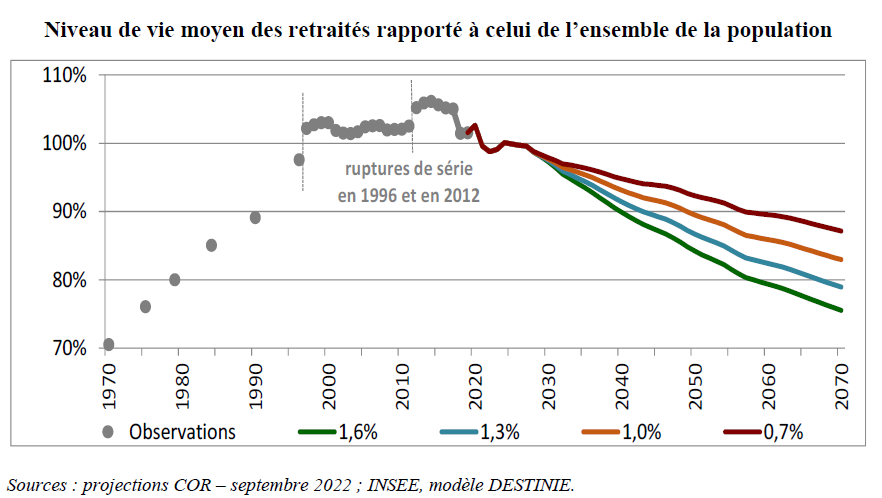 Les cohortes du baby boom sont au coeur de la crise budgétaire et donc politique auxquelles nous faisons face. Pour deux raisons liées à leur poids exceptionnel sur le budget de la nation:

1⃣ Elles ont pris leur retraite nettement plus tôt que les générations précédentes et que