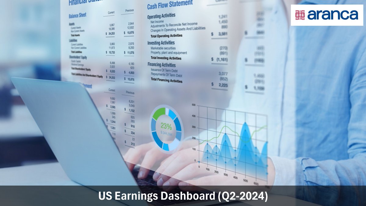 Aranca_Insights's tweet image. US Earnings Dashboard (Q2-2024): Presenting Aranca's US #Earnings Dashboard comprising over 2,500 companies (ex-Banks). We focus on #revenue & #operatingcashflow growth and present some very interesting insights.
Explore more: aranca.com/us-latest-earn…