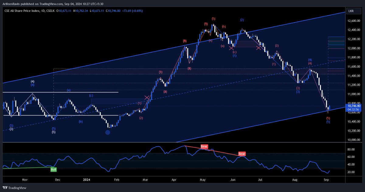 ArifeenRavin's tweet photo. I thought it was timely that I could bring a chart on, to see where the market is currently heading. After the support 11000 broken, #CSEASI settled around the lowest line of trend channel. The Resistance level 11800/11500 to commence with a abc 3 wave🔥 DYDD #volatility ⚠️ https://t.co/ROGpbiGAyL