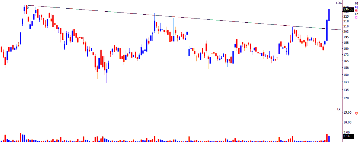 Thekalal's tweet photo. what happened in #EMMIL one good SME from Ahmedabad superb move here
another good pattern was there in @HIGREEN 242 from 218 https://t.co/jAJnUee0ea
