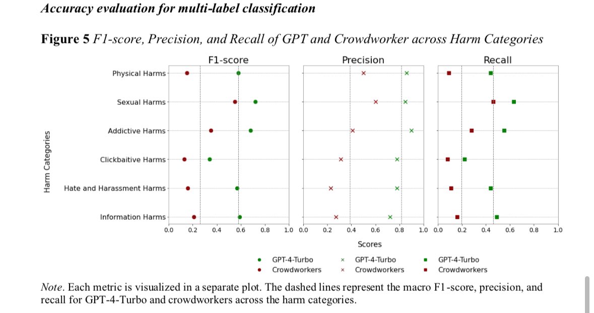 Claire Wonjeong Jo (@clairewonjo) on Twitter photo Excited to share a preprint with <a href="/mwojcieszak/">Magdalena Wojcieszak</a>, titled "Harmful YouTube Video Detection: A Taxonomy of Online Harm and MLLMs (GPT-4-Turbo) as Alternative Annotators"
Does GPT outperform humans in 'harmful' video annotation as well? Find out at osf.io/2dn8s 🙌 Excited to share a preprint with <a href="/mwojcieszak/">Magdalena Wojcieszak</a>, titled "Harmful YouTube Video Detection: A Taxonomy of Online Harm and MLLMs (GPT-4-Turbo) as Alternative Annotators"
Does GPT outperform humans in 'harmful' video annotation as well? Find out at osf.io/2dn8s 🙌