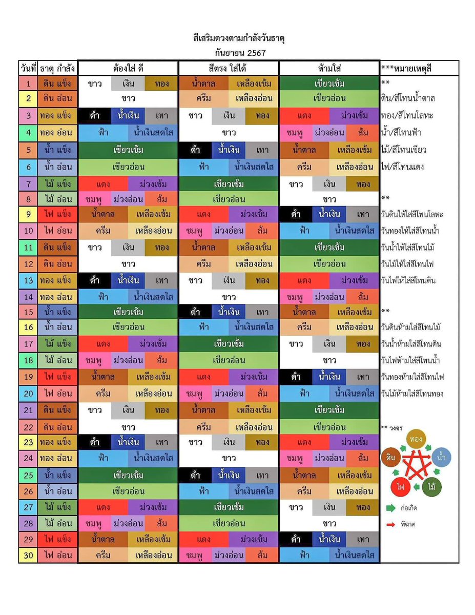 MagzMx's tweet photo. ตารางสีเสื้อมงคลเดือนกันยายน 67 ได้มาจากเพื่อนอีกทีฮะ หาแบบเดิมที่ปังๆ ไม่เจอเลย ลองดูอันนี้ก่อนแล้วกัน เราจะใส่แบบเดิมคือ ตามวันที่ เช่น วันที่ 1 คือ ขาวเงินทองน้ำตาลเหลืองเข้ม เราดูแค่ 2 ช่องแรก ถูกไม่ถูกไม่รู้ 555555 #ตารางสีเสื้อมงคล #สีเสื้อมงคล https://t.co/OeLdMHhgQg