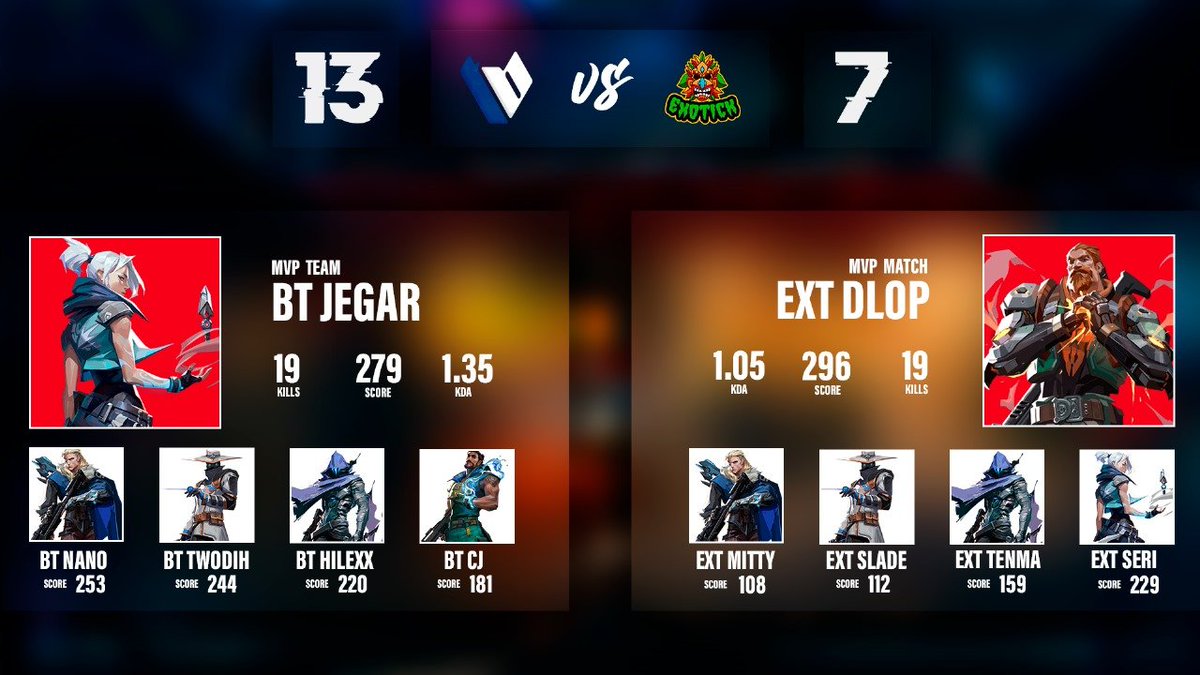 UN BT SACANDO A PASEAR EL ABYSS CON ESA SOLIDA DEFENSA SALEN GANADORES⚡

Exotick jugandose su ultima oportunidad que van con todo para clasificar!

Resultado: 13 - 7
@BlueThunders_  Vs <a href="/exotickesports/">EXOTICK ESPORTS 🇲🇽</a> 

MVP MATCH: <a href="/Jegar01/">Jegar</a> 🇻🇪
MVP TEAM: @Johnny_5603 🇲🇽

B. Thunders Clasificado ✅