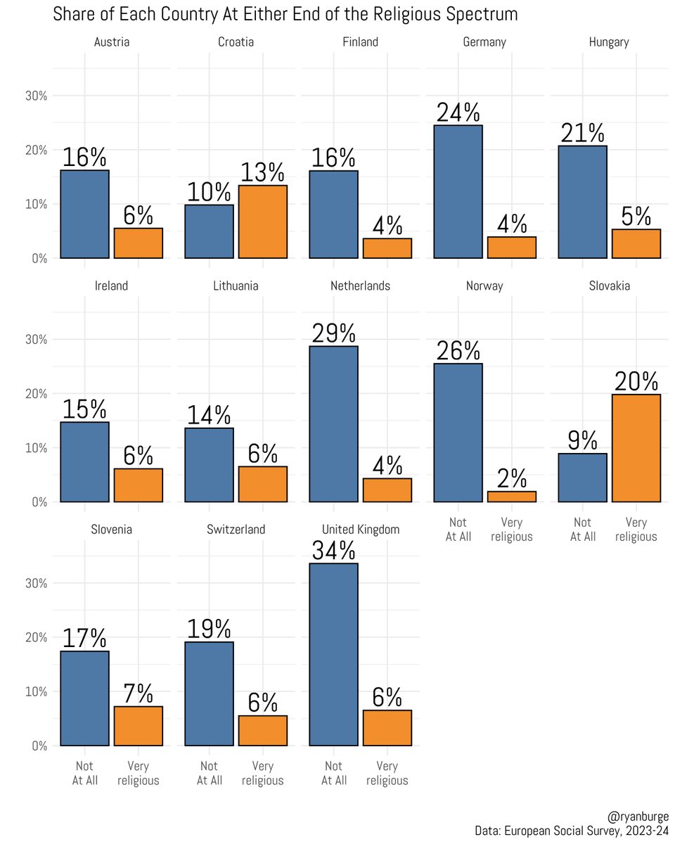 While this dataset doesn't contain every country in Europe, of the thirteen countries polled: 

It looks like the United Kingdom is the least religious. 

On a religious scale from 0-10: 

34% of folks in the UK chose zero. 
6% chose ten.