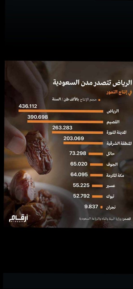 نجران بحاجة إلى استراتيجية لزيادة عدد النخيل وإنتاج التمور للحاق بباقي مناطق المملكة المتقدمة عليها في هذا المجال وخصوصا ان موقعها يؤهلها للتصدير للمنطقة الجنوبية واليمن