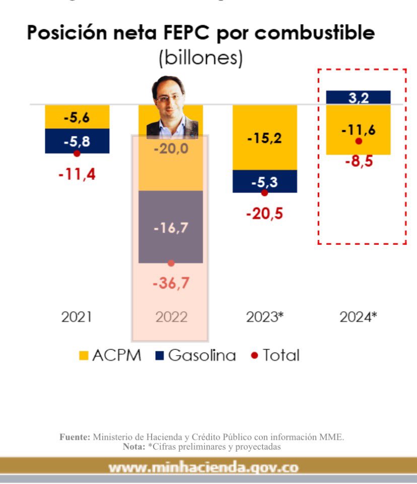 Mentir lo desprestigia
Mentir agrede a la ciudadanía 🇨🇴 

 $17 billones, dizque de saneamiento, no cerraron  la hemorragia que dejaron irresponsablemente

La hoja de ruta nunca la aplicaron, debiéndolo hacer

Tal cinismo ratifica el fracaso que fueron y que se empieza a enderezar