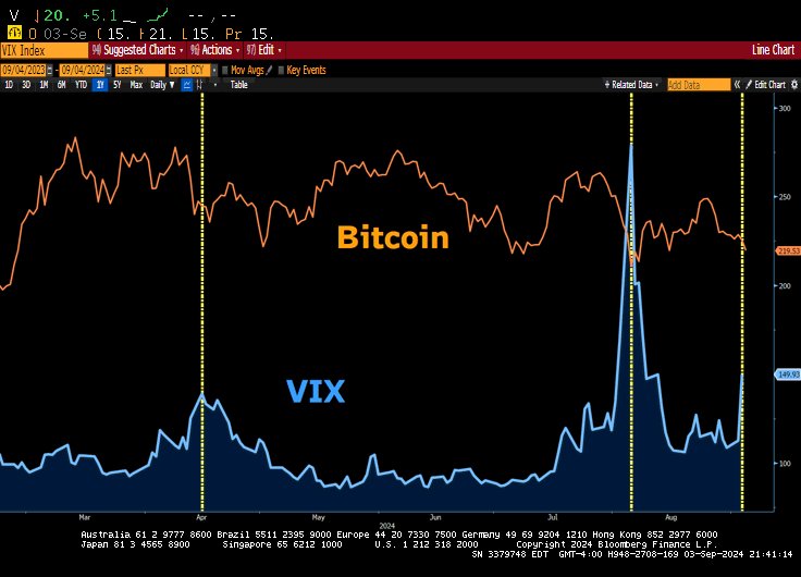 Convertbond's tweet image. Never, ever forget. When you are long Bitcoin far more times than not, you are actually SHORT the VIX.