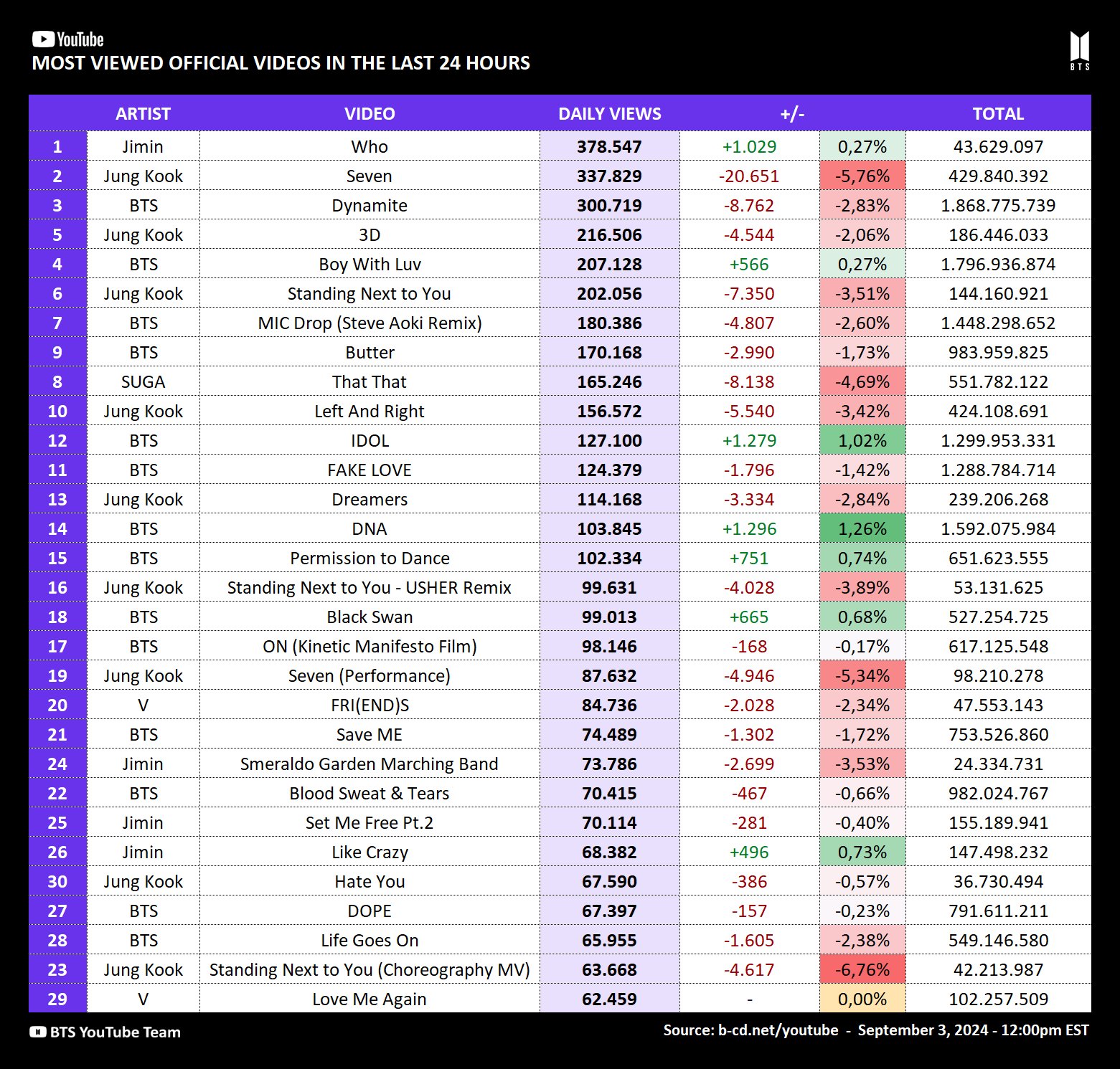Most viewed youtube last 24 hours deals
