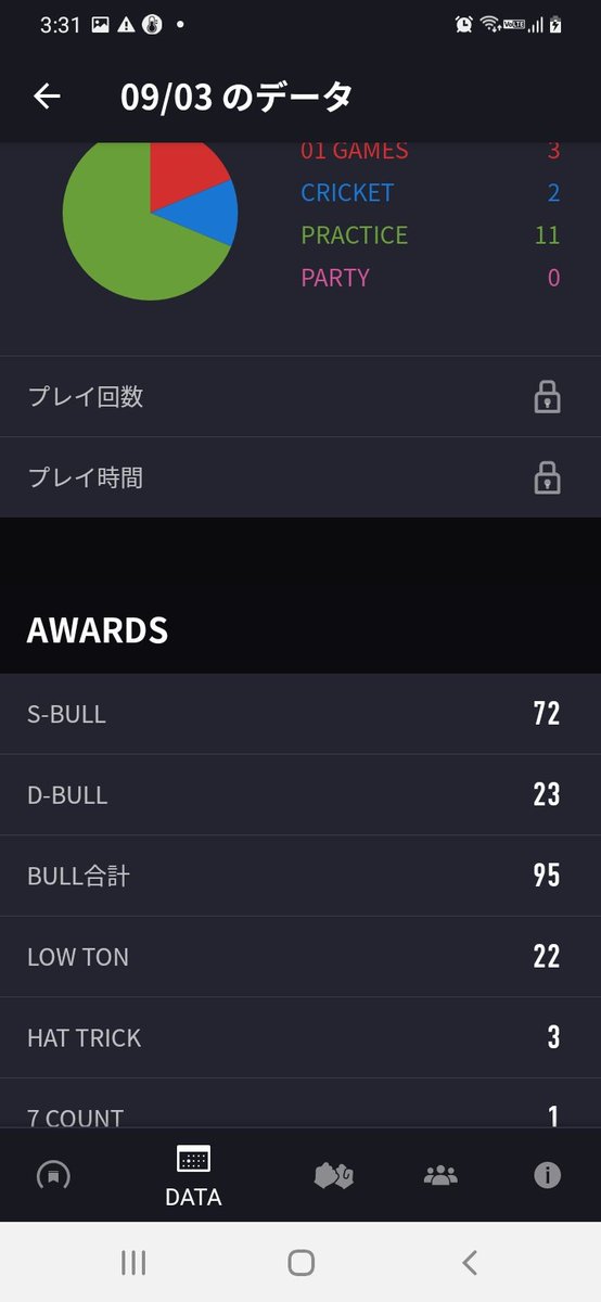 昨日のリザ🎯

1時間程の空き時間で、ネカフェでまた声掛けてもらい2メドは1勝1敗☺️
01は相手に引っ張られていいスコア出ますが、クリケは伸びません😥

 #ダーツ初心者