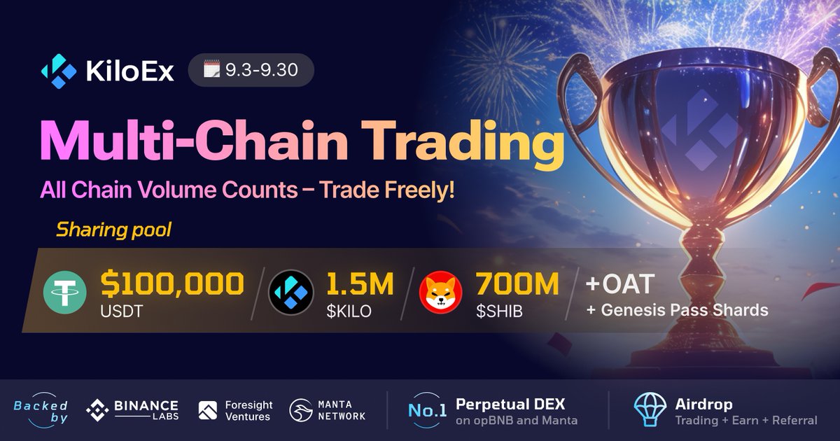 KiloEx_perp's tweet photo. Join KiloEx's First-Ever Multi-Chain Trading Competition! Every trade on any chain counts!

🔗 https://t.co/JSfLgSKSs6

💰 Over $100,000 USDT, 1.5M $KILO, 700M $SHIB, GPS, and OATs are up for grabs, with even more rewards from our ecosystem partners to supercharge the prize pool!

Don’t miss out on your chance to claim these massive rewards—join now!

📅Event Dates: September 3 - 30