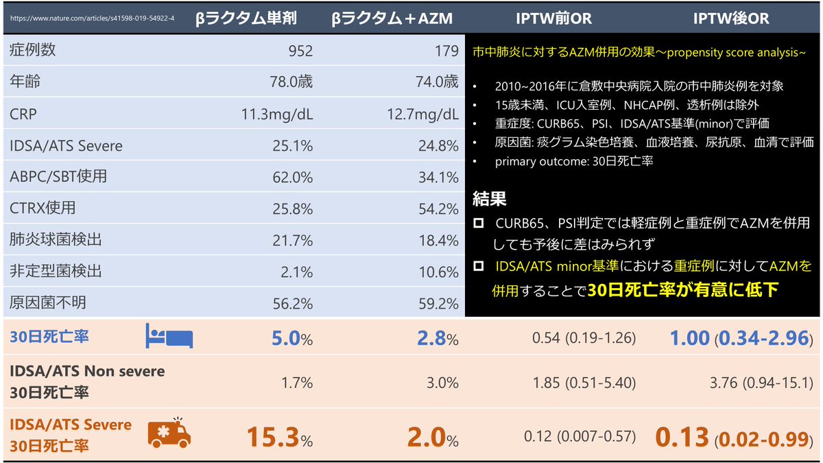 black_kghp's tweet photo. scientific reportsに掲載された日本からの報告
重症の市中肺炎にアジスロマイシンをβラクタム薬と併用することで30日死亡率が改善
非重症例ではAZM併用による予後改善効果は示されず症例を選ぶ必要がありますが、重症市中肺炎に対するAZM併用が各ガイドライン等でも推奨されつつあります https://t.co/ltRMl1uaOU