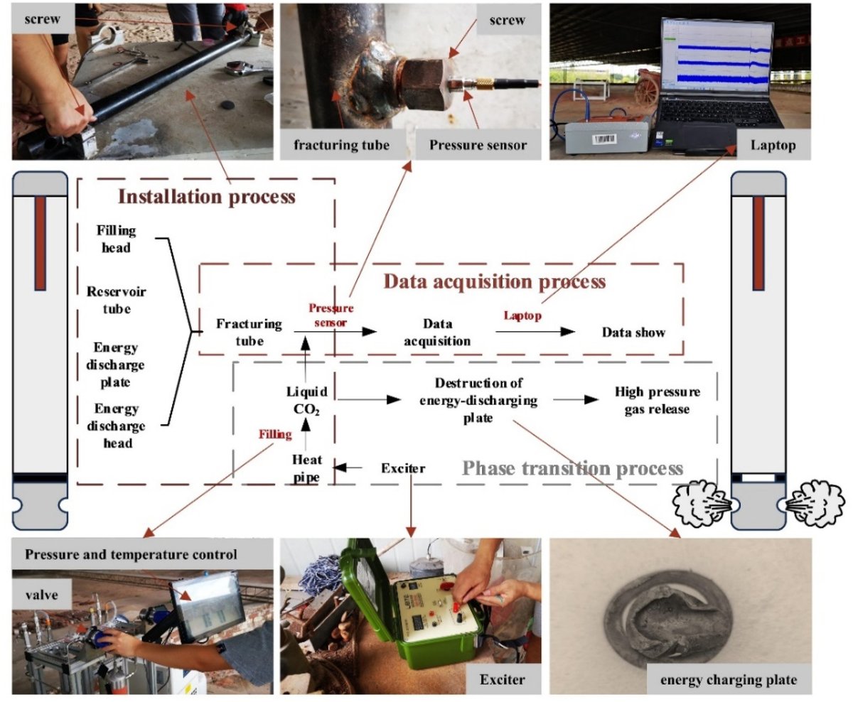 rockmechbull's tweet photo. 📙 Welcome to read and cite! 
📚 Title: Characterization and modeling of #supercritical #CO2 pulse pressures: Effects of activator mass and discharge plate thickness
🔗 Full text: https://t.co/5eobdd5OZo
➡️Keywords:  #phase #transition #computationalodeling #energydischarge https://t.co/ErTFpwDf98