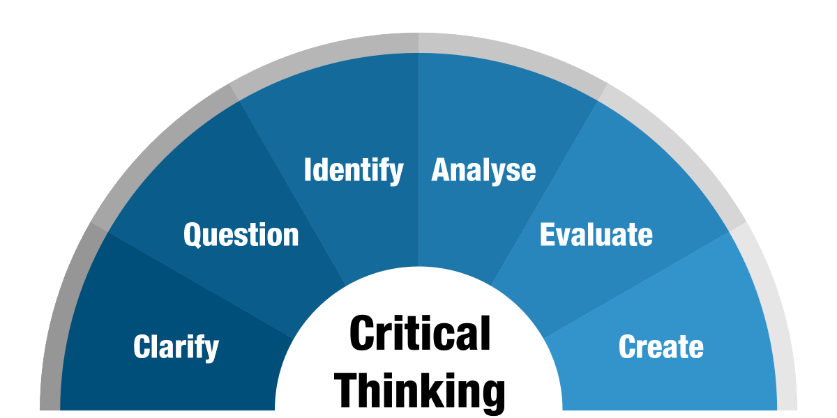 StephenCaggiano's tweet photo. Key steps to critical thinking.

1. Identify the Problem or Question

Clearly define the issue at hand. What is the question being asked or the problem to be solved?
Be specific and avoid generalizations. The more precise the focus, the easier it will be to apply critical thinking.

2. Gather Relevant Information

Collect data and information from various reliable sources. This could involve research, observation, or seeking expert opinions.
Ensure the information is accurate, up-to-date, and unbiased. Be wary of misinformation or emotional appeals.

3. Analyze and Evaluate the Information

Break down the information into smaller components and examine each part carefully.
Look for patterns, connections, and potential biases.
Assess the credibility of the sources and the validity of the arguments presented.

4. Consider Alternative Perspectives

Be open to different viewpoints and interpretations.
Avoid jumping to conclusions or making assumptions based on limited information.
Empathize with others and try to understand their reasoning, even if you disagree.

5. Draw Logical Conclusions

Based on your analysis and evaluation, formulate well-reasoned conclusions supported by evidence.
Identify any gaps in your knowledge or areas where further investigation may be needed.
Be prepared to revise your conclusions if new evidence or perspectives emerge.

6. Communicate Your Conclusions Effectively

Clearly articulate your thoughts and reasoning in a logical and organized manner.
Use appropriate language and visuals to convey your message effectively.
Be open to feedback and engage in constructive dialogue with others.

7. Reflect and Learn from the Process

Review your approach to critical thinking and identify areas for improvement.
Consider how your conclusions might impact your decisions or actions.
Be willing to adapt your thinking based on new information or experiences.
Critical thinking is a continuous process that involves questioning assumptions, evaluating evidence, and considering multiple perspectives. 

📷MonashUniversity