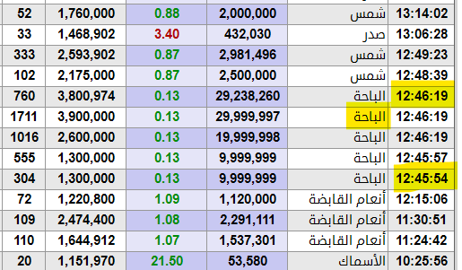 THEWOLFOFTASI's tweet photo. في سؤال بريء 🫵

 من اللي شال هذه الكميات على سهم #الباحة (100 مليون سهم) في ظرف 25 ثانية فقط 🤔🤔

وثاني يوم تظهر 5 أخبار جوهرية من الشركة منها توصية بعكس القيمة الأسمية للسهم!!

هل الخبر متسرب؟
طيب من اللي شال هذه الكميات؟

عطونا فاصل ✋ https://t.co/AWQykWMvRj
