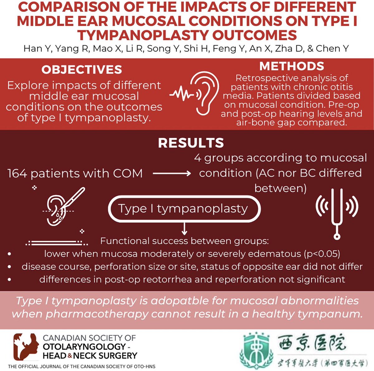 These authors assessed how different middle ear mucosal conditions impacted outcomes from type I tympanoplasties. Of over 150 patients, they found that success with tympanoplasty was lower when the mucosa was moderately or severely edematous.