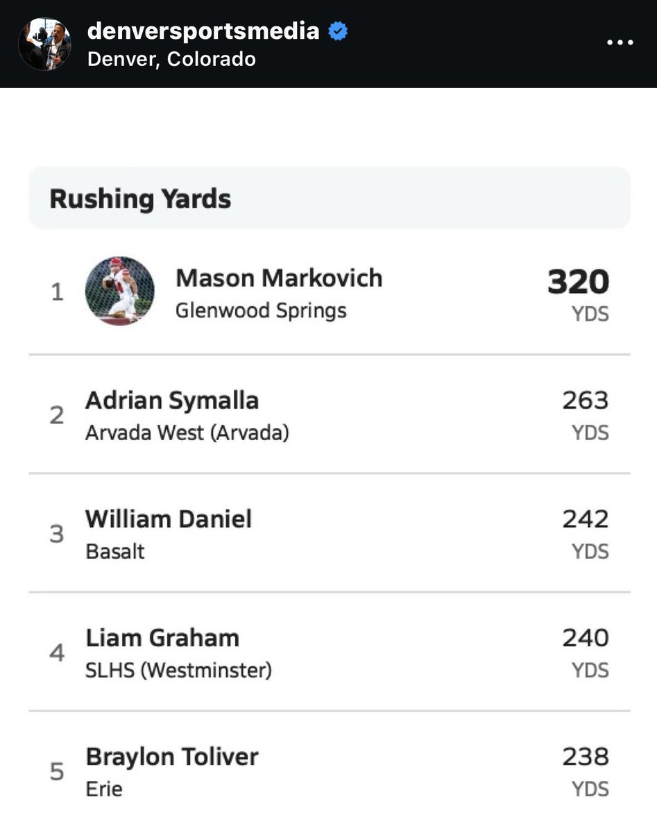mason2markovich's tweet photo. #1 in All of Colorado for rushing yards! A big thanks to my O-line and my Coaches! @CoachSchrenk @PlaymakerCorner @PrepRedzoneCO @coloradopreps @gsdemonsports @CoachMontez87 https://t.co/cEQA06FxJl
