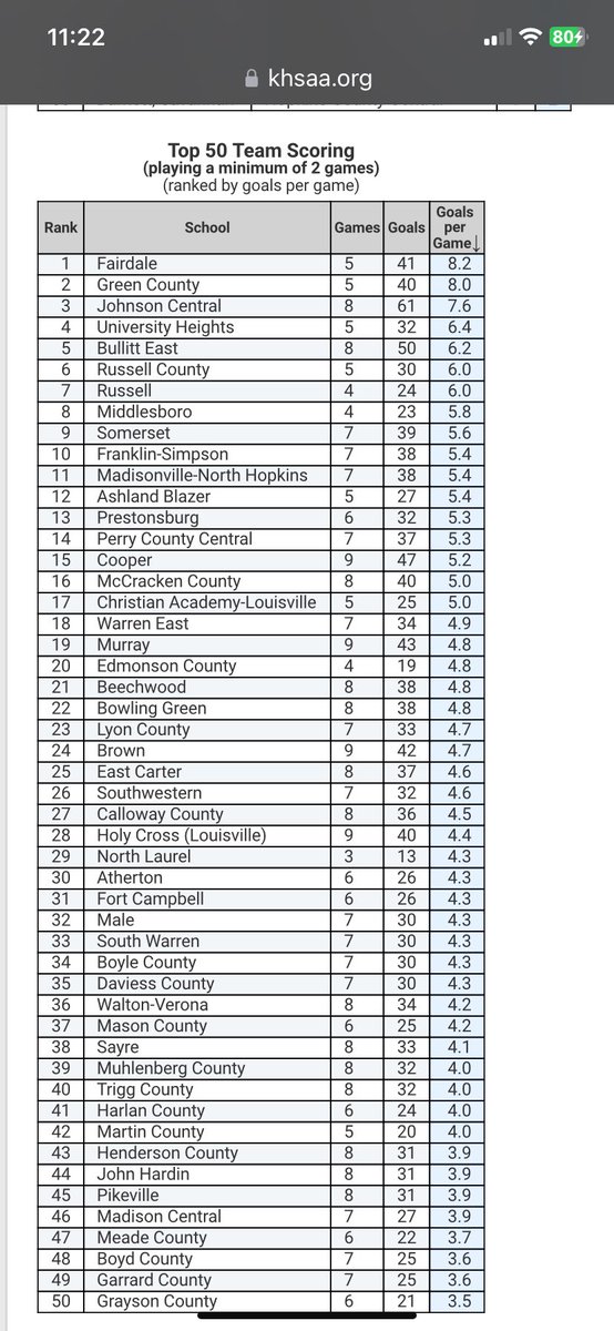 Fairdale High Girls Soccer (@fhsgirls_soccer) on Twitter photo Fairdale girls soccer leading some State stats this season!!! <a href="/valeriesolache/">Valerie Solache Aguilar</a> great job leading the team! Let’s go !!! <a href="/Dawgs_Athletics/">FAIRDALE BULLDOGS</a> <a href="/Laila_0615/">Laila Nash</a> <a href="/BrookeHigdon51/">Brooke Higdon</a> <a href="/BraelynM15/">Braelyn M</a> Fairdale girls soccer leading some State stats this season!!! <a href="/valeriesolache/">Valerie Solache Aguilar</a> great job leading the team! Let’s go !!! <a href="/Dawgs_Athletics/">FAIRDALE BULLDOGS</a> <a href="/Laila_0615/">Laila Nash</a> <a href="/BrookeHigdon51/">Brooke Higdon</a> <a href="/BraelynM15/">Braelyn M</a>