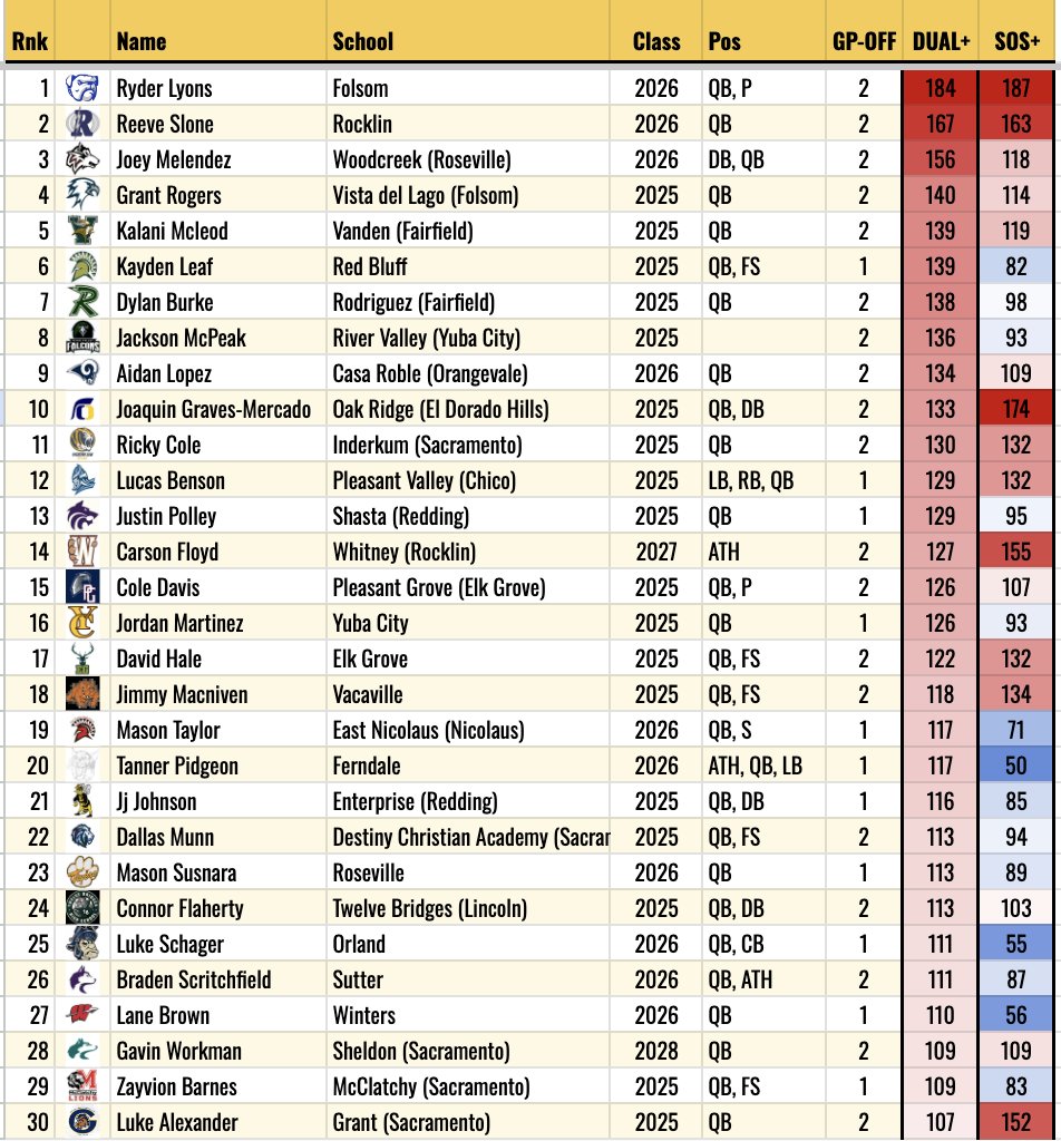 Superior CA Passing &amp; Dual-Threat QB Leaders