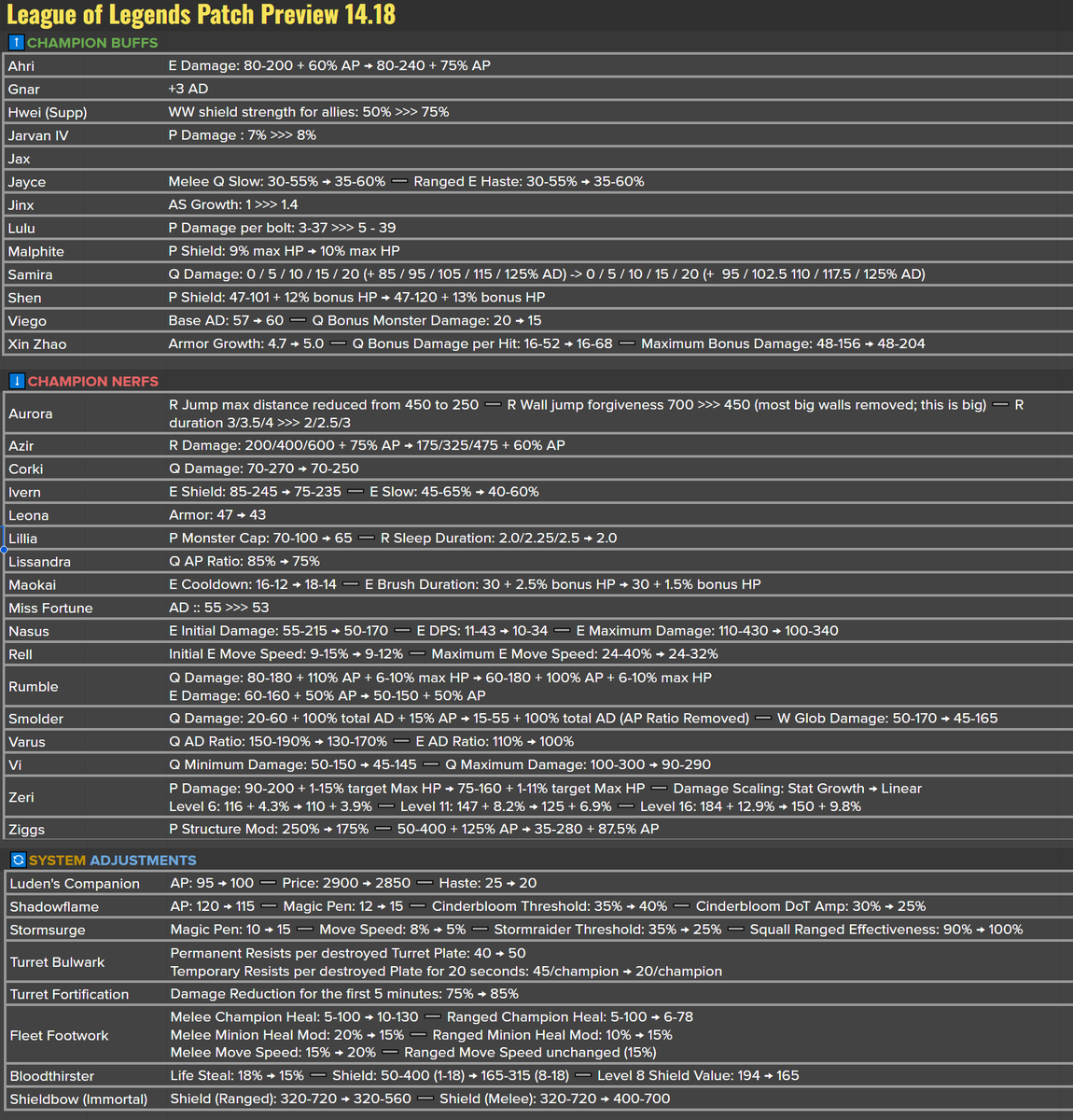 RiotPhroxzon's tweet photo. It's 14.18! The World's patch is here

A few changes are still in flux. I'm going to talk role by role here. 

Aurora:
- We're optimistic that the issue with Aurora and Chronobreak will be resolved by patch day and so we're hopeful that Aurora will be enabled on the Worlds patch

As it's played out, Pros and Elite players have been extremely good at capitalizing on her R engage range and we're taking some of the training wheels off in enabling these types of engages and picks now that players are a lot better at her. She has W to enable some of these tricky engages and we'd like her to be a bit more reliant to pull those off. 

The 700 >>> 450 wall jump change will mean that most of the large walls will no longer be able to be jumped (only the thin ones).

Her jump distance on pressing R without a wall is also being reduced.

Players will need to be much more selective about their engages now and her ult will lock down champions for less time, which will give her slightly less time at lower ranks to R -> back portal assassinate and portal back (or at least put a tighter time pressure on that play). We expect Fleet nerfs to impact Aurora more in top lane and harm her ability to be flexed

Systems:
- Lane Swaps: As League has matured, players and teams have gotten much better at utilizing and resisting lane swaps as well as min-maxing laning phases. This has gotten to the point where teams are willing to go down 3-4 plates to avoid certain matchups which results in low interaction states. 

Viewers don't sign up to watch 3v0's and I don't think Pro Players are signing up to play that either. 

The changes here are making taking the first plate in top take twice as long, while the plates that are dropped in bot lane are going to be far more significant, especially off the first crash. 

- AP Items: Systemically, we're looking to buff some mage burst items to bring them up to Liandrys power level. 

We currently believe Liandrys is not too strong, but that the other items are too weak; or not shaped in the right ways; the Stormsurge threshold is being reduced here to make it easier for Mages to proc (over melee champions who typically have less frequent, more bursty trades). We're bringing the other items up to that level (Liandrys, Lich, Horizon, etc.)

- AD Ecosystem: Fleet is receiving a big nerf for ranged champions; overall we think this is doing a lot to make it hard to assail ADC's in midlane especially. 

We also overnerfed the rune for melees and so a bunch of these changes are to counteract some of those nerfs somewhat (melee healing is mostly back to where it was before)

Additionally, there are some nerfs to BT and Shieldbow for ranged. In general, we think ADC's are too durable holistically, while the melees who build these items are overall fine. 

We've seen sentiment that this is a gutting of the items which seems a bit strong of a take... BT has been a bit too strong on certain champions for a while and we're not intending to make the items weak, just a little more balanced. 

Top: 
- In top, we're trying to add a few more situational picks in Malphite, Jax (buffs undecided currently), Gnar (though this is mostly compensating fleet nerfs), Shen. 

Rumble will be receiving a nerf and Nasus is mostly unchanged for Top; we expect him to be an effective situational counterpick there

Jungle: 
- In jungle, we have a good diversity of champions in AP, Tanks, Enchanters and Fighters (Vi). However we're looking to get a bit more variety in there and tapping down some of the top champions. 

We'd like to see Viego, J4, Xin balance out the roster a little more AD wise, so that AP champions don't feel as pinched about their pairings. 

Mid: 
- Mid is having a lot of changes here; we're getting Ahri back in the meta and some indirect buffs to other champions like Syndra, Ori, etc. 

We've also buffed a few champs recently that should be situationally viable; Ryze, Liss, TF, etc. 

Of course, some of the ADC's in mid are being directly hit (Smolder, Zeri, Corki) and Aurora is expected to make an appearance as well. Azir is expected to be hit by Fleet nerfs, but he has some ready to go replacements in Conqueror and some situational answers in the meta as well that are being directly and indirectly buffed. 

Overall, we hope Mid has a lot of shakeups. 

Bot:
- Overall, the bot lane meta is quite utility focused as many carries are in mid lane mean that bot can afford to bring less damage

We're aiming to add a little bit of Jinx back in the meta and some increases to Samira's early damage to help with her trading and all-ins. 

MF as one of the top champs is getting a nerf to both her first item and her base AD, not looking to make huge swings here and we still want her to be present in the meta. 

Varus was overbuffed on the previous patch and so we're scaling it back

Ziggs has also been pretty prevalent with all of the AD mid action, but we expect his presence to reduce with a reduction of those AD mids and a direct nerf. 

Support:
- Overall the support meta is in a decent spot. While ranged supports aren't as prevalent in the meta (other than Senna), they're still doing quite well in solo queue, so we're bringing most of the top champions down as a result

Rell and Leona are receiving direct nerfs, but we are buffing Lulu as she had a little bit of room there. 

I won't be doing another preview tomorrow as this entails (mostly) the full changeslists. There will still be a few changes as the patch locks, but here's to an exciting Worlds!