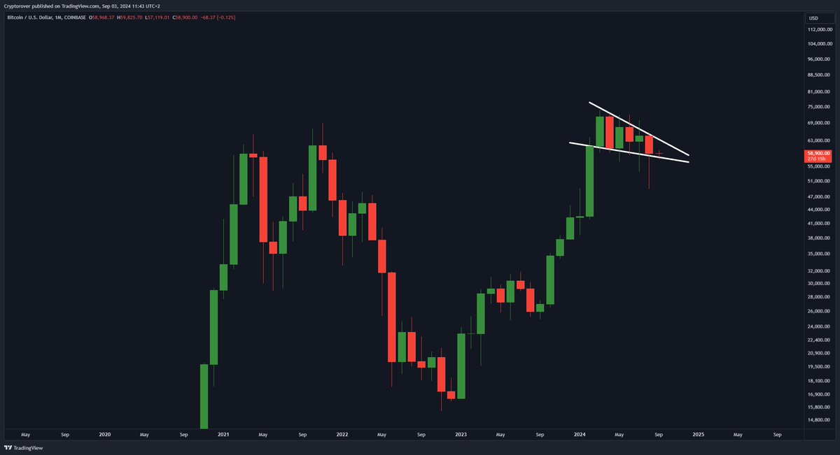 THE WAIT IS ALMOST OVER.

THE #BITCOIN MONTHLY FALLING WEDGE BREAKOUT IS IMMINENT!!!!