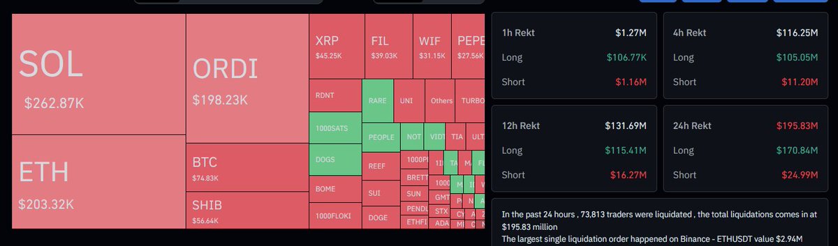 تم تصفية 115مليون دولار في آخر 4 ساعات اثناء الهبوط الأخير للبتكوين!!

$BTC