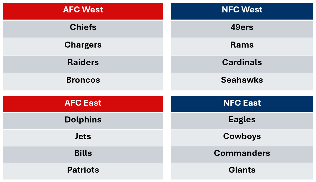 Java_Enthusiast's tweet image. While stalling for time on stream, I made my #NFL 2024 predictions. Here are my year's division, playoff, and Super Bowl predictions. Mostly vibes and assuming everyone is healthy